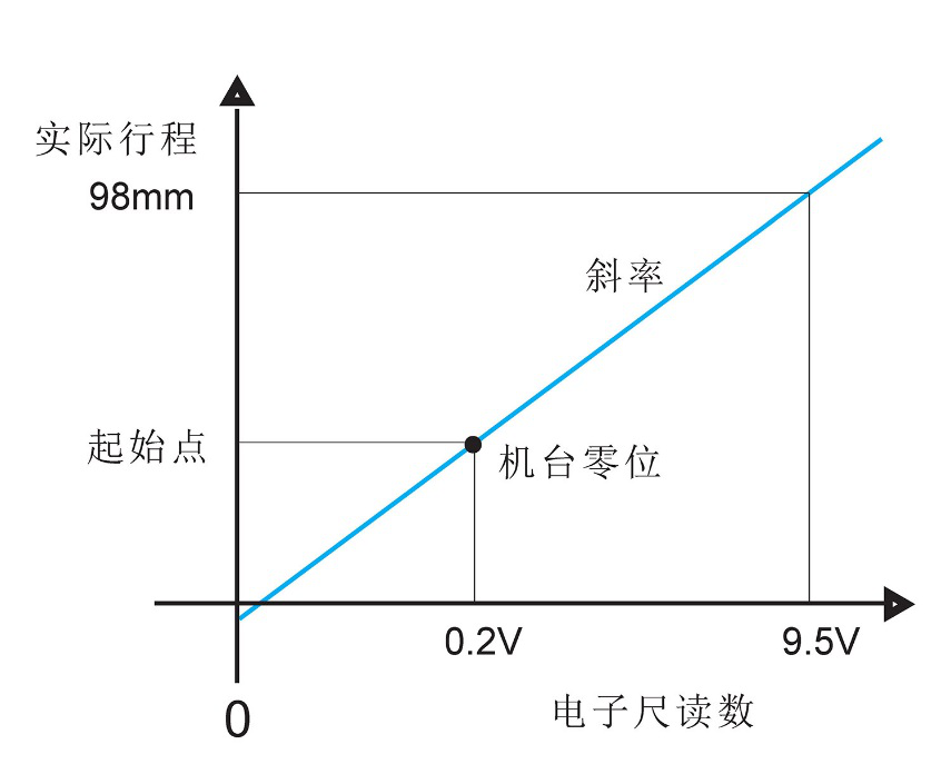 電子尺模擬量電壓信號(hào)位移傳感器校準(zhǔn)方法